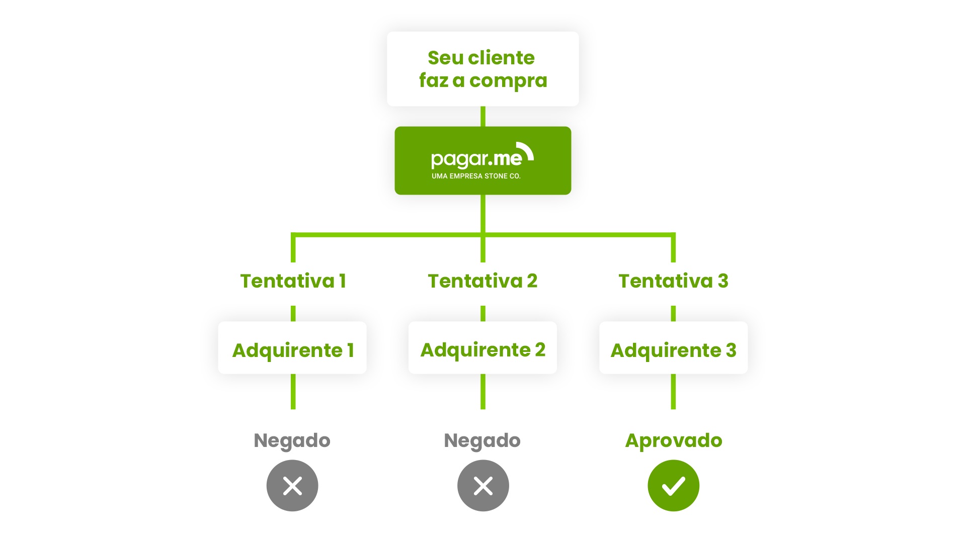 Retentativa de pagamento